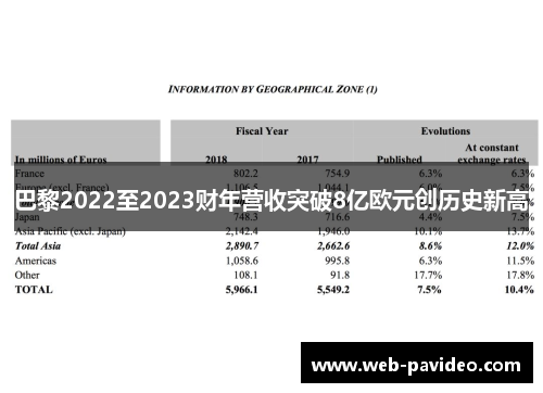 巴黎2022至2023财年营收突破8亿欧元创历史新高